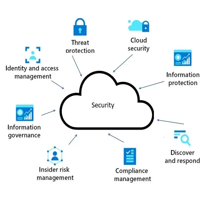 Scumplimiento de las normas ISO27001